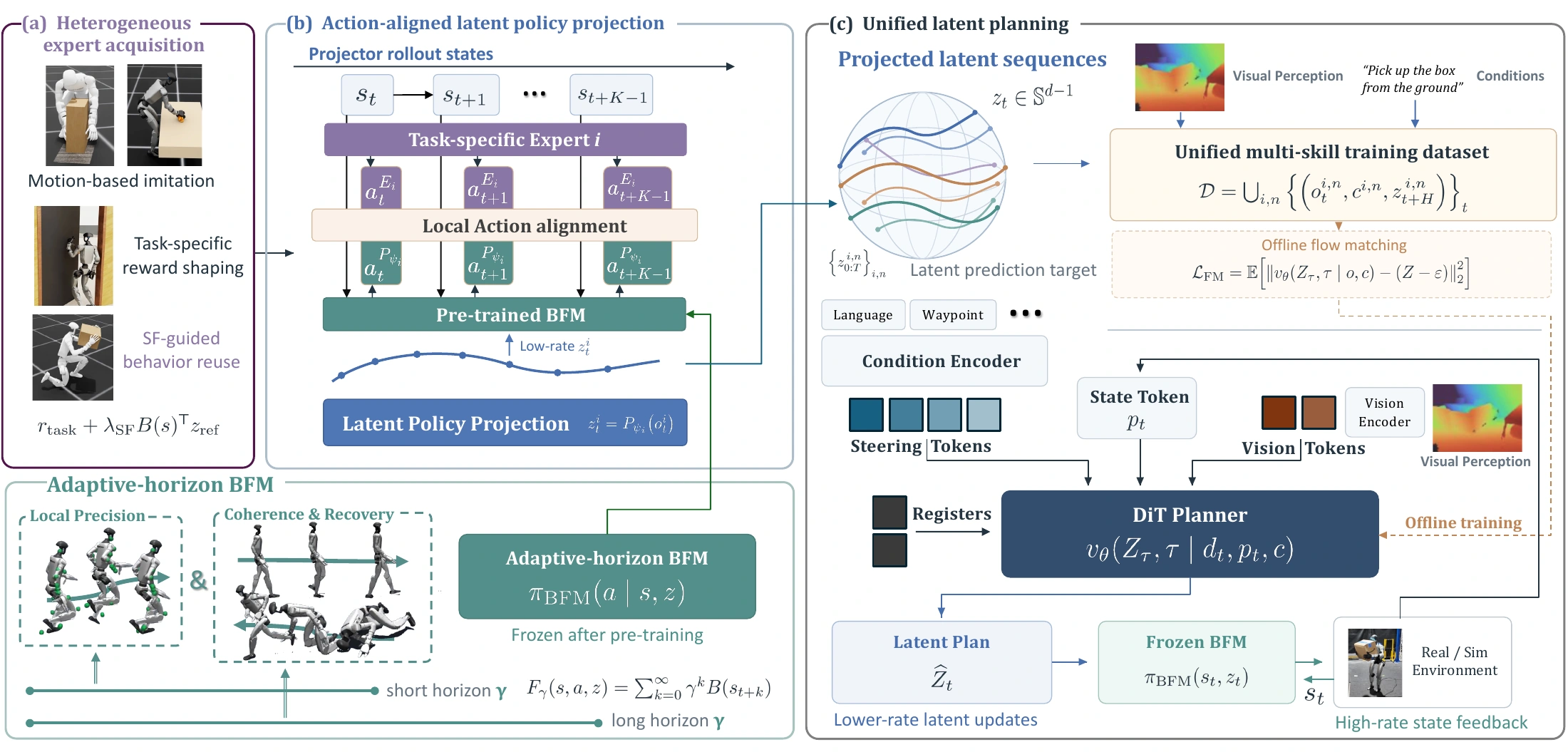 FIBER pipeline: heterogeneous expert acquisition, action-aligned latent policy projection, adaptive-horizon BFM, and unified latent planning.